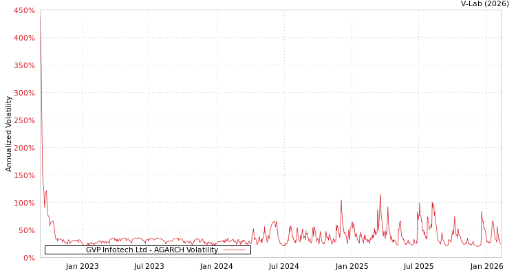 graph of GVP Infotech Ltd AGARCH