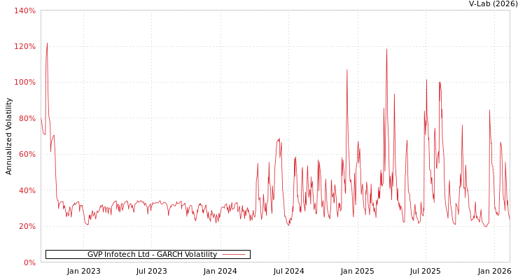 graph of GVP Infotech Ltd GARCH