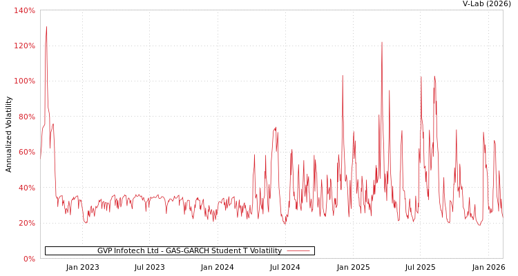 graph of GVP Infotech Ltd GAS-GARCH-T