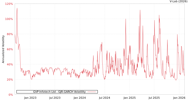graph of GVP Infotech Ltd GJR-GARCH