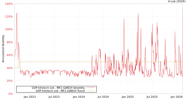 graph of GVP Infotech Ltd MF2-GARCH
