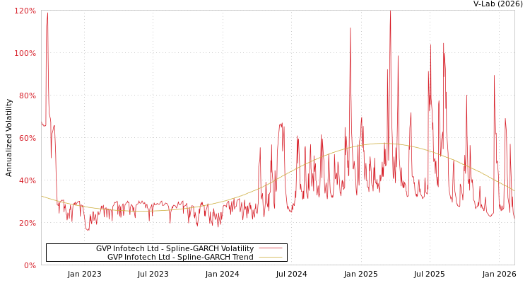 graph of GVP Infotech Ltd SGARCH