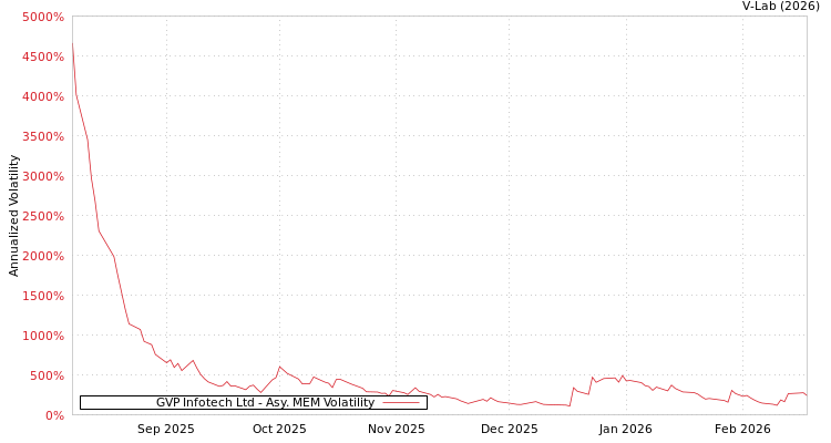 graph of GVP Infotech Ltd AMEM