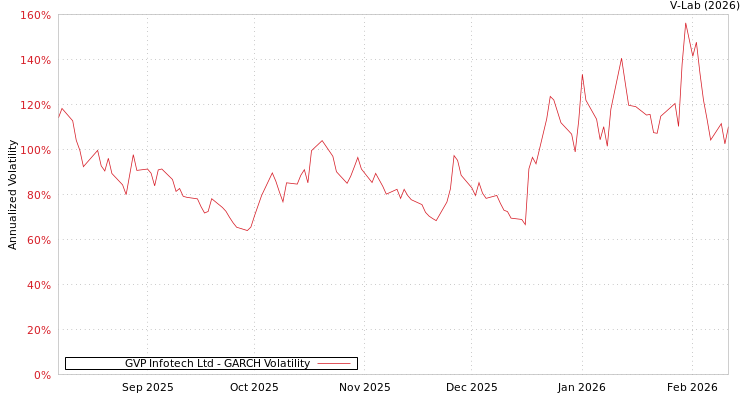 graph of GVP Infotech Ltd GARCH