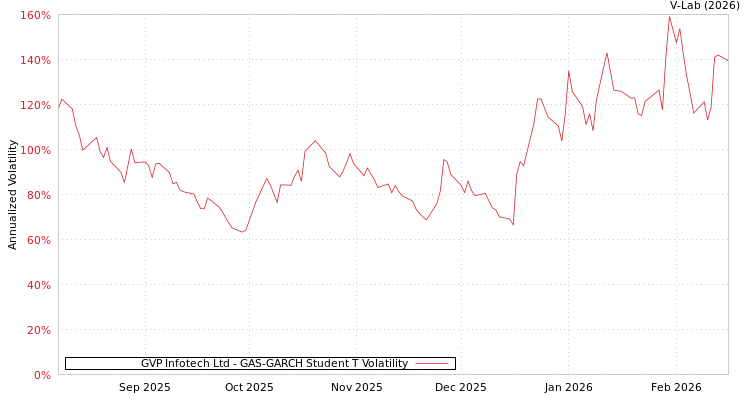 graph of GVP Infotech Ltd GAS-GARCH-T
