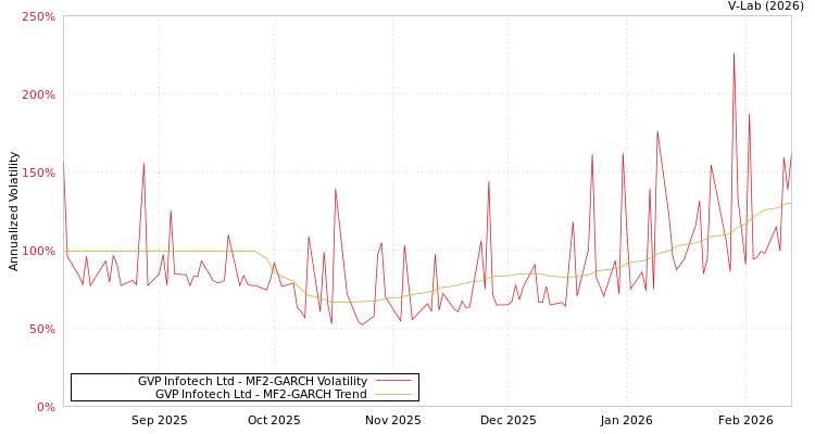 graph of GVP Infotech Ltd MF2-GARCH