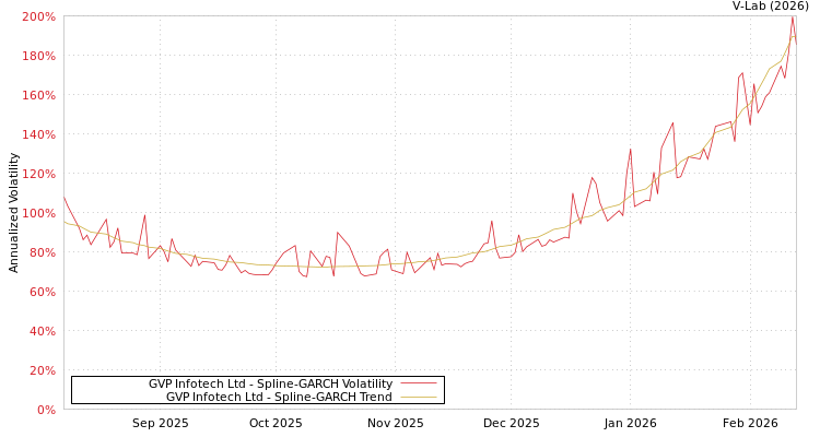 graph of GVP Infotech Ltd SGARCH