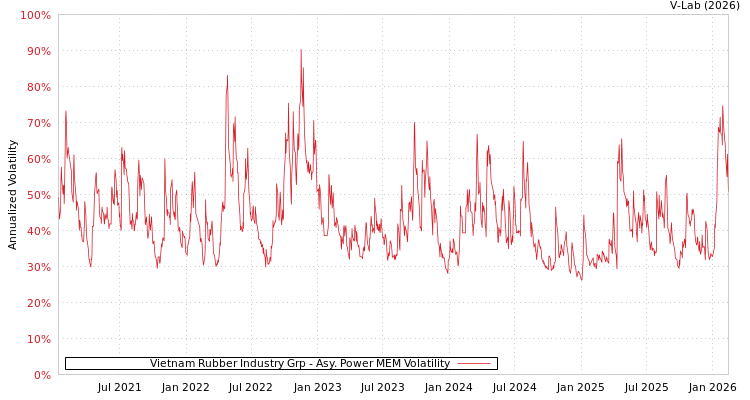 graph of Vietnam Rubber Industry Grp APMEM