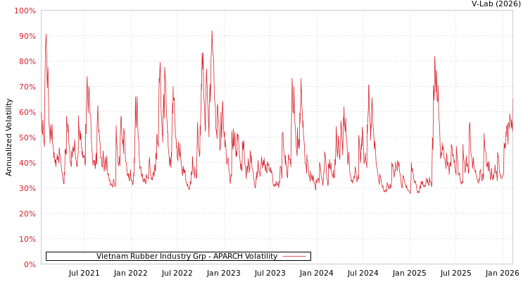 graph of Vietnam Rubber Industry Grp APARCH
