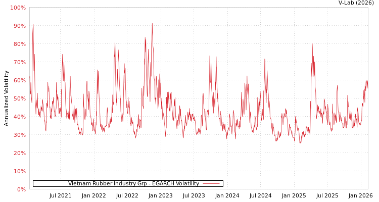 graph of Vietnam Rubber Industry Grp EGARCH