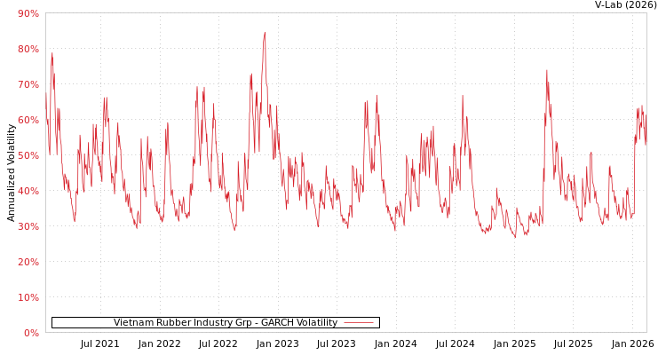 graph of Vietnam Rubber Industry Grp GARCH