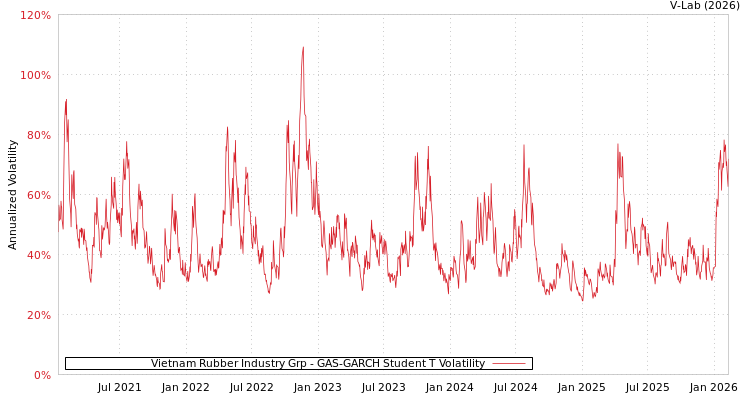 graph of Vietnam Rubber Industry Grp GAS-GARCH-T