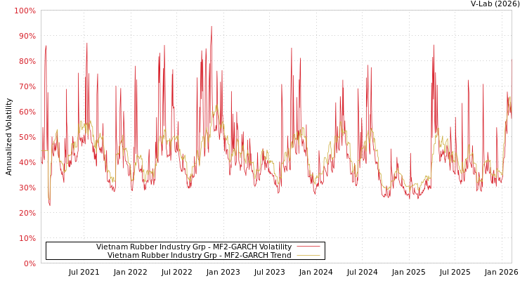 graph of Vietnam Rubber Industry Grp MF2-GARCH
