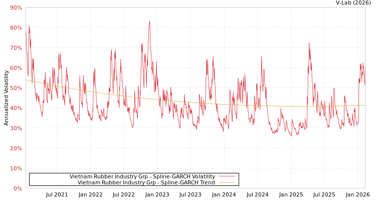 graph of Vietnam Rubber Industry Grp SGARCH