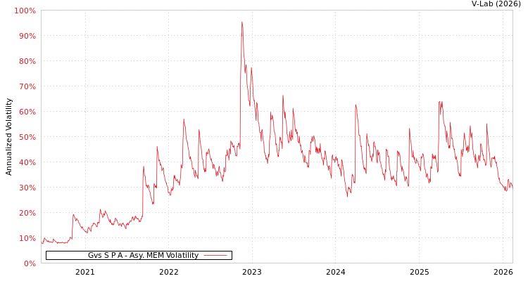 graph of Gvs S P A AMEM