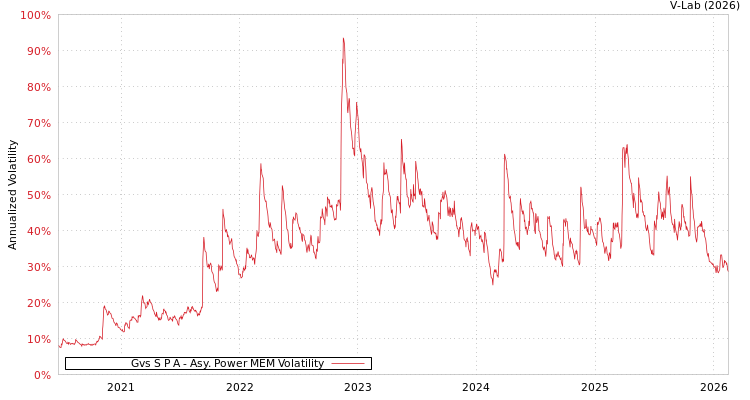 graph of Gvs S P A APMEM
