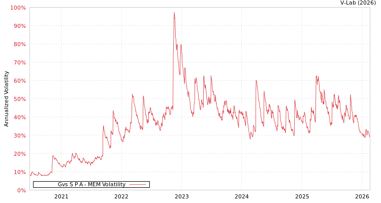 graph of Gvs S P A MEM