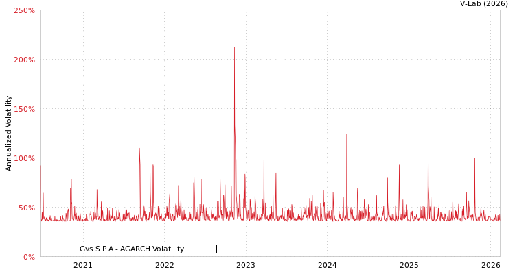 graph of Gvs S P A AGARCH
