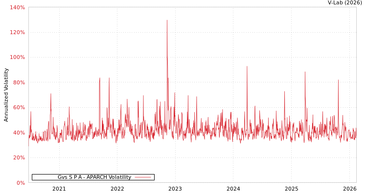 graph of Gvs S P A APARCH