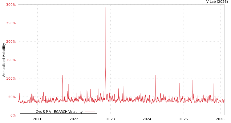 graph of Gvs S P A EGARCH