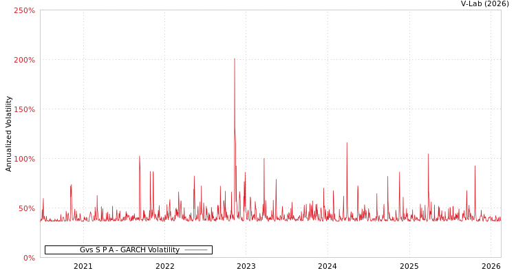 graph of Gvs S P A GARCH
