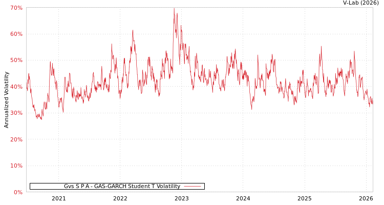 graph of Gvs S P A GAS-GARCH-T