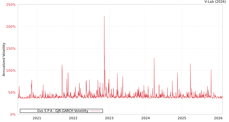 graph of Gvs S P A GJR-GARCH