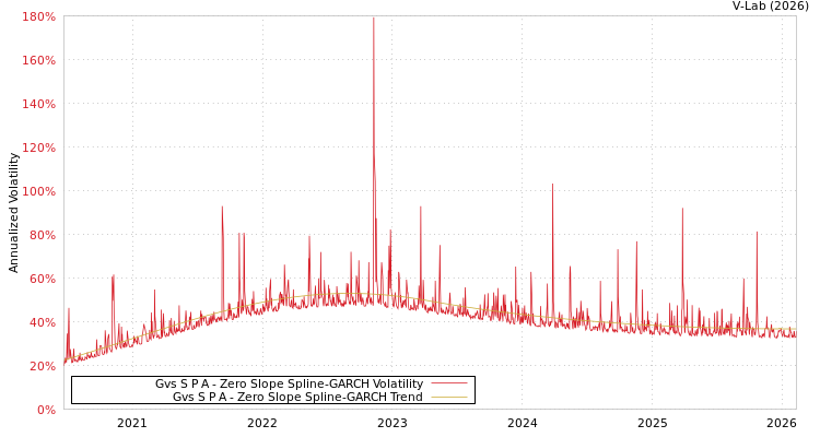 graph of Gvs S P A S0GARCH