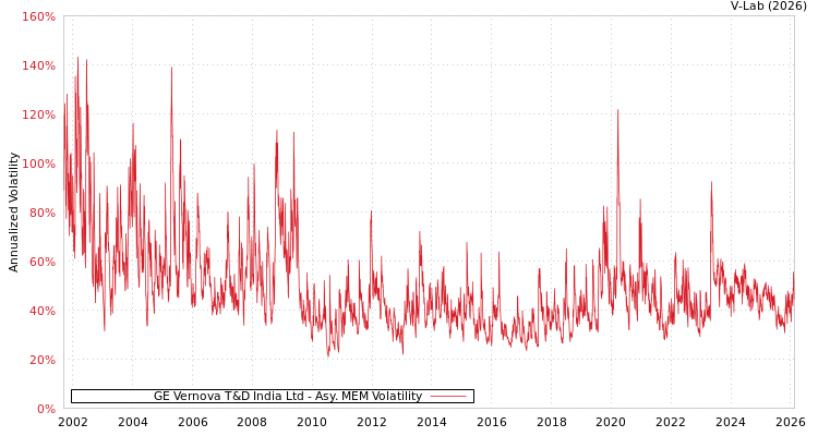 graph of GE Vernova T&D India Ltd AMEM