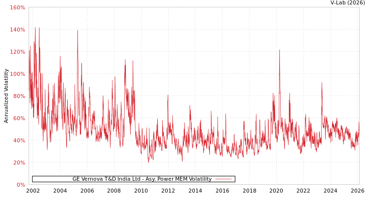 graph of GE Vernova T&D India Ltd APMEM