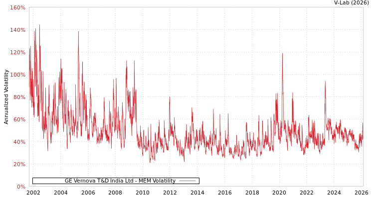 graph of GE Vernova T&D India Ltd MEM