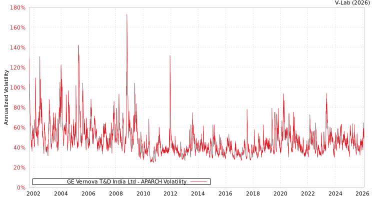 graph of GE Vernova T&D India Ltd APARCH