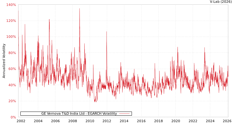 graph of GE Vernova T&D India Ltd EGARCH