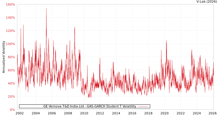 graph of GE Vernova T&D India Ltd GAS-GARCH-T