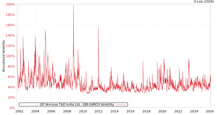 graph of GE Vernova T&D India Ltd GJR-GARCH