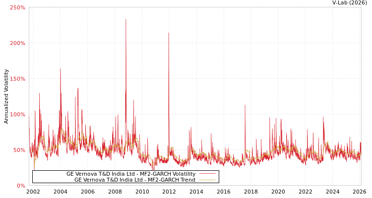 graph of GE Vernova T&D India Ltd MF2-GARCH