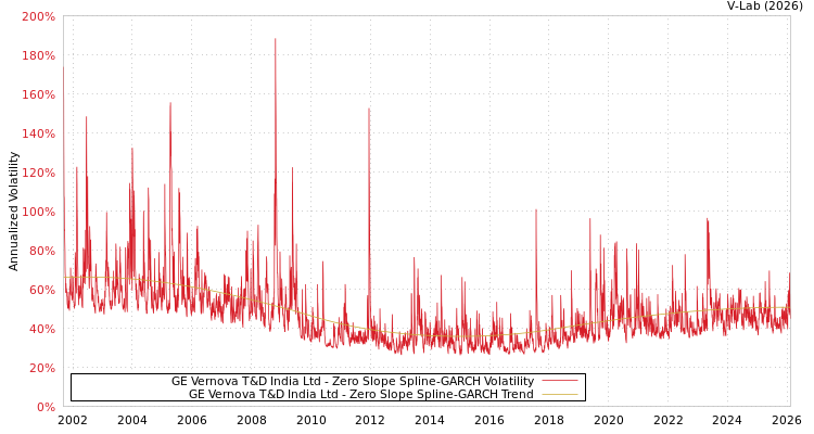 graph of GE Vernova T&D India Ltd S0GARCH