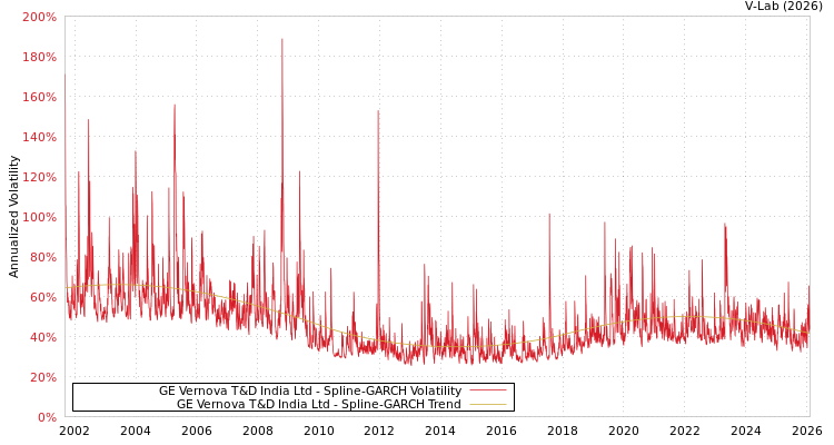 graph of GE Vernova T&D India Ltd SGARCH