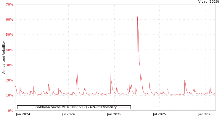 graph of Goldman Sachs MB R 1000 V EQ APARCH