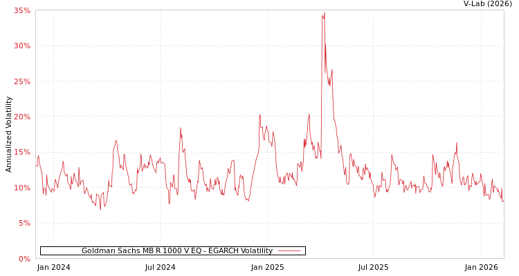 graph of Goldman Sachs MB R 1000 V EQ EGARCH