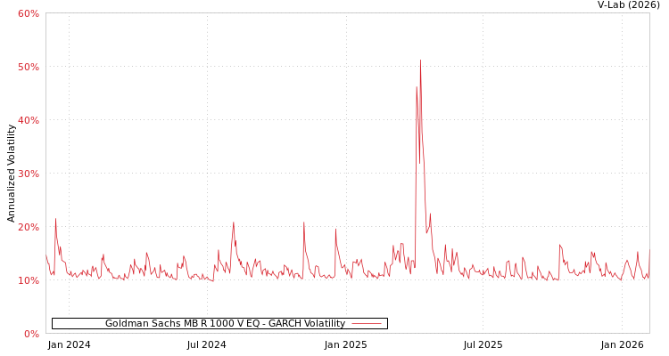 graph of Goldman Sachs MB R 1000 V EQ GARCH