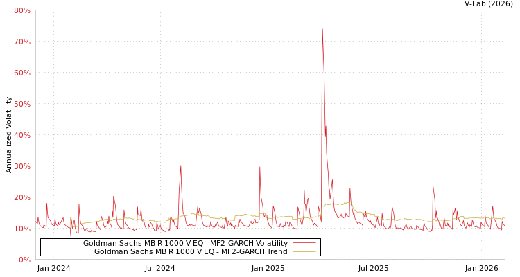 graph of Goldman Sachs MB R 1000 V EQ MF2-GARCH