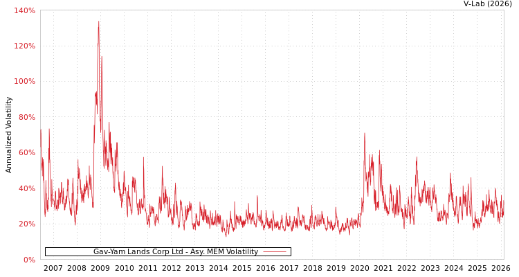 graph of Gav-Yam Lands Corp Ltd AMEM
