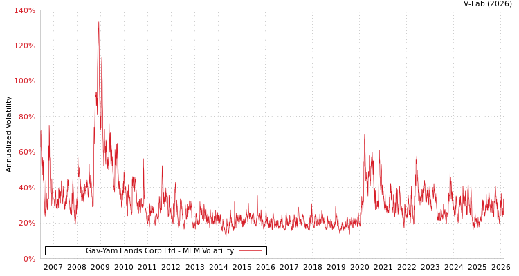 graph of Gav-Yam Lands Corp Ltd MEM
