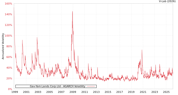 graph of Gav-Yam Lands Corp Ltd AGARCH