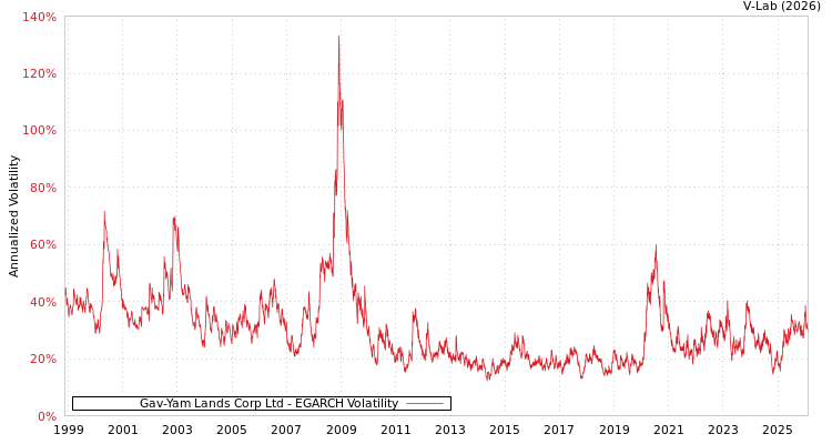 graph of Gav-Yam Lands Corp Ltd EGARCH
