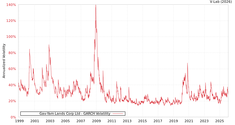 graph of Gav-Yam Lands Corp Ltd GARCH