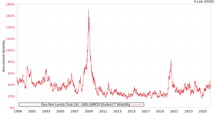 graph of Gav-Yam Lands Corp Ltd GAS-GARCH-T