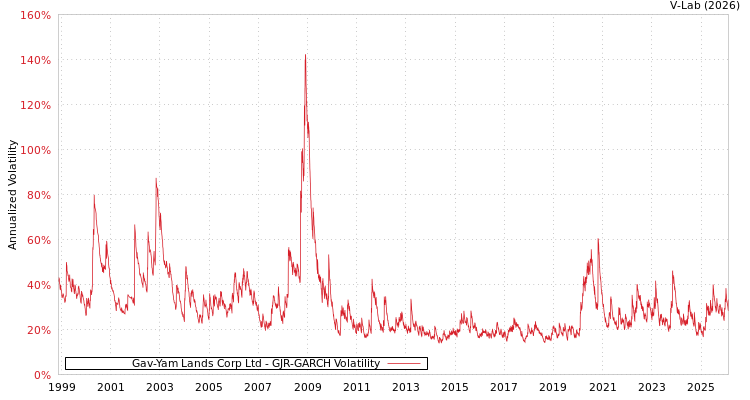 graph of Gav-Yam Lands Corp Ltd GJR-GARCH