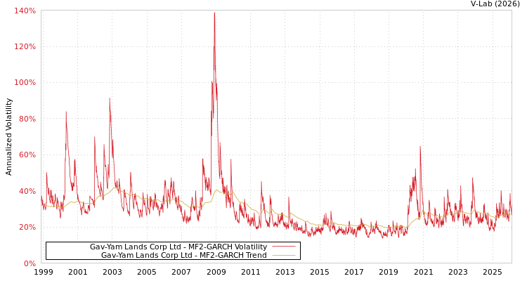 graph of Gav-Yam Lands Corp Ltd MF2-GARCH